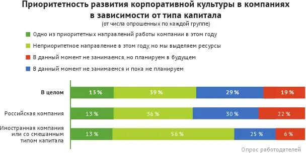 В основном за корпоративную культуру в компаниях отвечает HRотдел Лишь у - фото 78