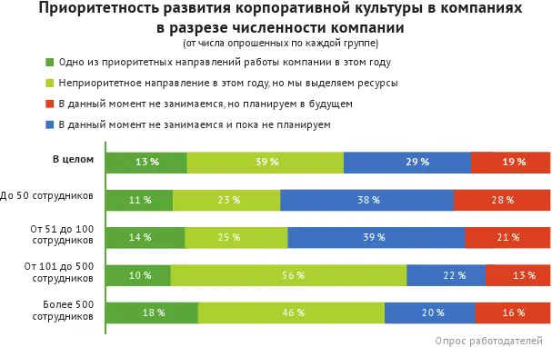 В основном за корпоративную культуру в компаниях отвечает HRотдел Лишь у - фото 79