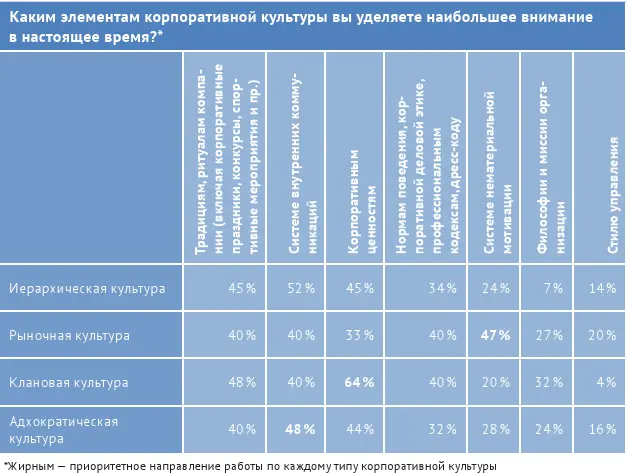 Для клановой культуры самым важным направлением оказывается поддержка - фото 85