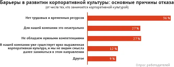 Главными препятствиями в развитии корпоративной культуры HRменеджеры считают - фото 86