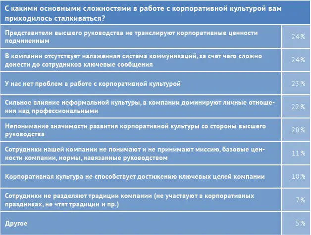 Принято считать что корпоративная культура в большей степени влияет на - фото 87