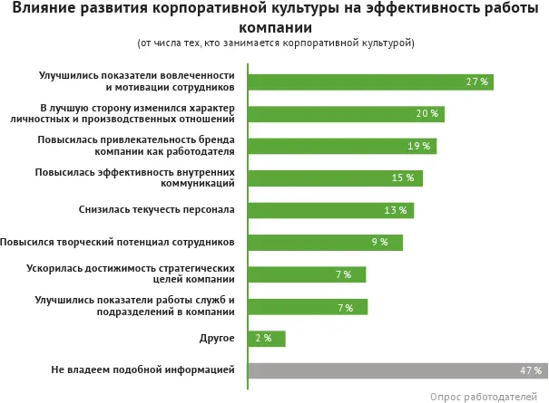 Принято считать что корпоративная культура в большей степени влияет на - фото 88