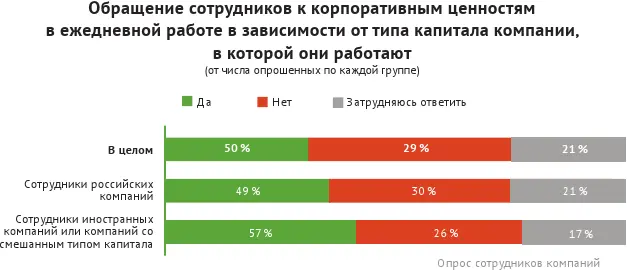 Подавляющее большинство опрошенных считают важным совпадение личных и - фото 90