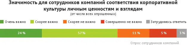 Соответствие личных ценностей корпоративным чуть более важно для женщин чем - фото 91