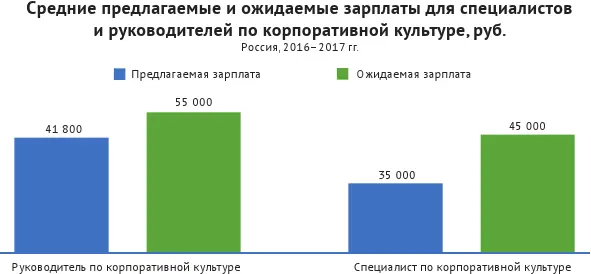 Распространение профессии менеджера по корпоративной культуре на российском - фото 96