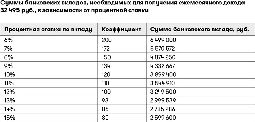 Как видите минимальная процентная ставка в этой таблице составляет 6 С - фото 7