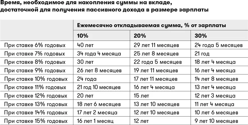 Как видите срок необходимый для достижения пассивного дохода в нужном нам - фото 8