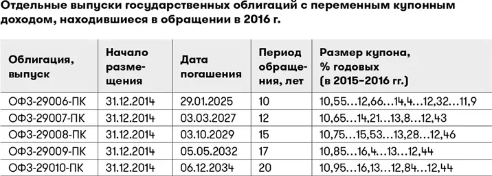 Как видим размер купона который выплачивался владельцам этих облигаций в - фото 10