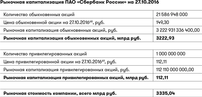 Мы хотим выяснить какова рыночная стоимость ПАО Сбербанк России на 27 - фото 20