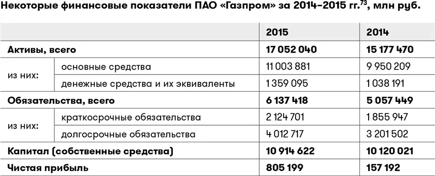 Если мы пролистаем чуть дальше годовую отчетность Газпрома то на с 94 - фото 22