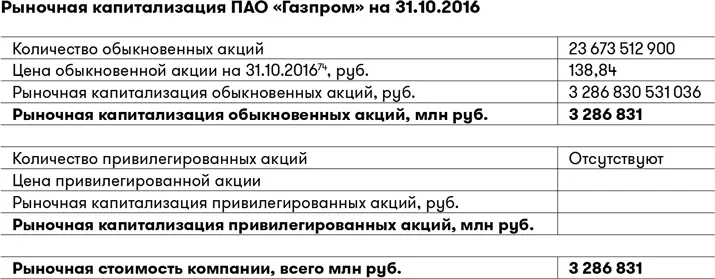 Мы решили узнать какова рыночная стоимость ПАО Газпром стоимость всех его - фото 23