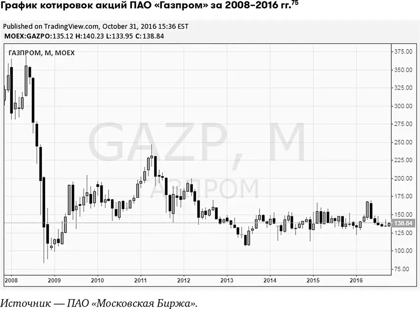 Итак наш вывод Мне кажется что акции Газпрома очень привлекательны для - фото 24