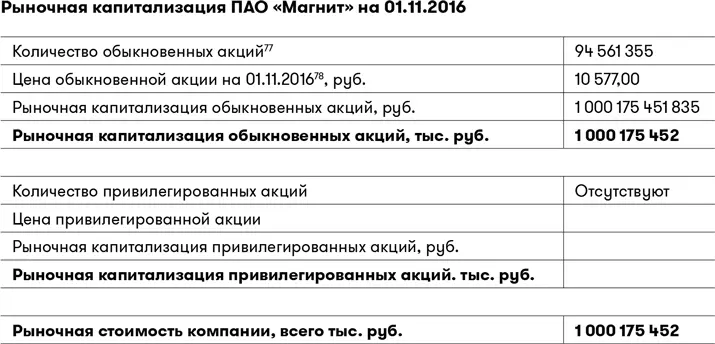 Капитализация компании то есть рыночная стоимость всех ее акций по состоянию - фото 26