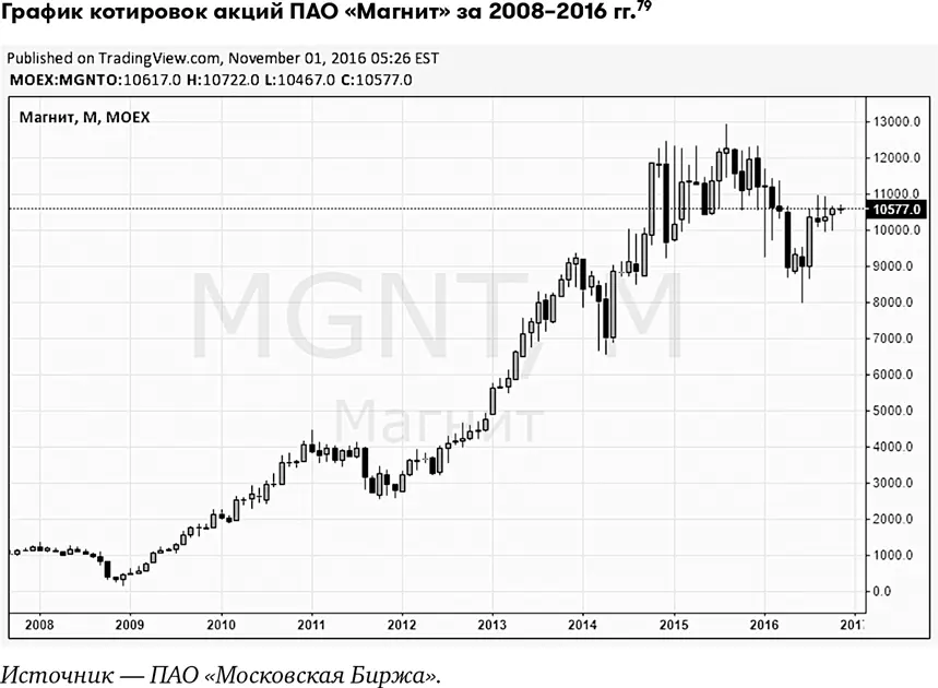 Мы видим что дешевыми акции Магнита были с 2008 до начала 2013 г Те кто - фото 27