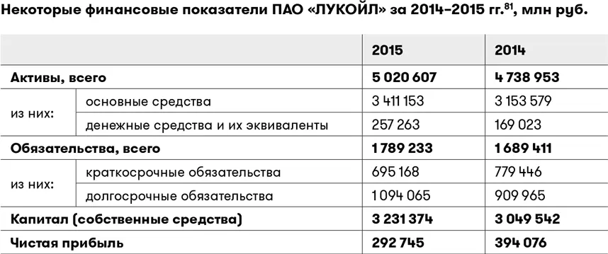 Даже по нескольким цифрам бухгалтерского баланса мы видим что имеем дело с - фото 28