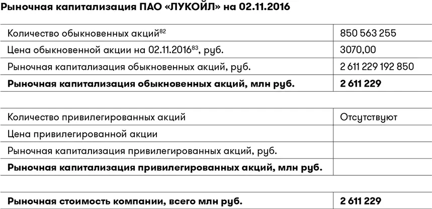 Теперь давайте сравним рыночную стоимость ПАО ЛУКОЙЛ с некоторыми цифрами из - фото 29