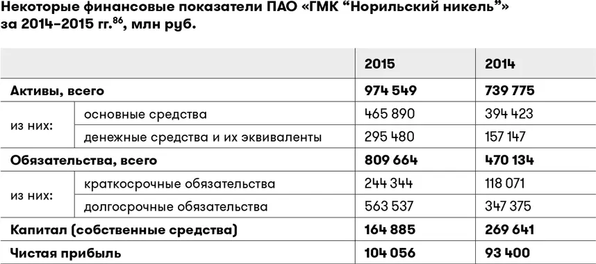 Мы видим что по размеру капитала собственных средств ПАО ГМК Норильский - фото 31