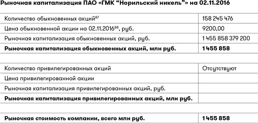 Рыночная стоимость компании на 021116 1 455 858 млн руб Основные средства - фото 32