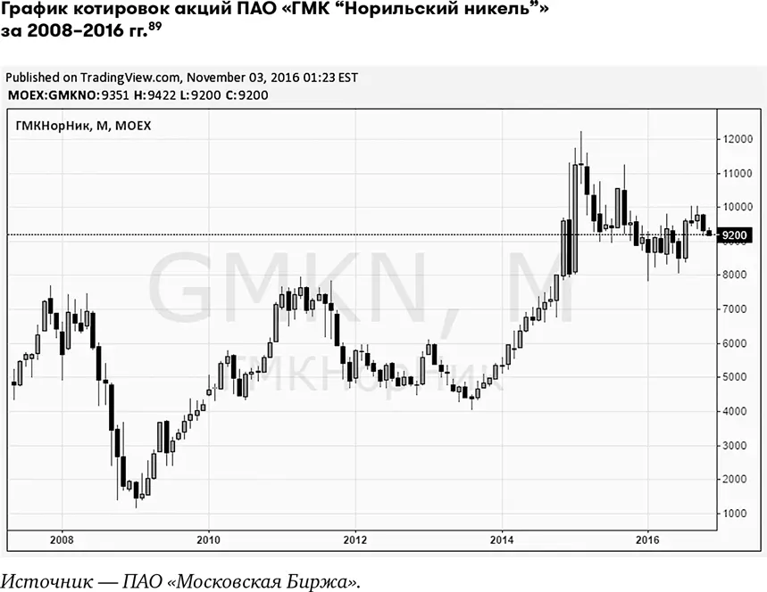 Те кто в 2008 г не испугался кризиса купил эти акции по 15002000 руб и не - фото 33