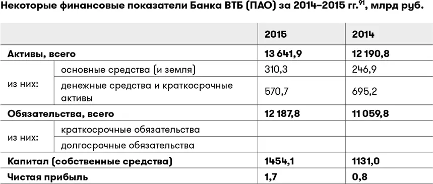 Мы видим что бухгалтерский баланс компании положительный сумма активов - фото 34