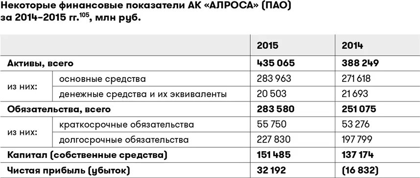Мы видим что бухгалтерский баланс компании положительный сумма активов - фото 40