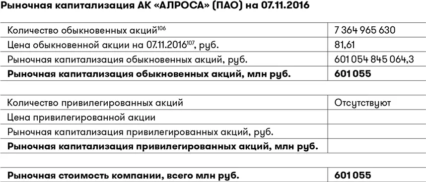 Сравним рыночную стоимость компании АЛРОСА с некоторыми цифрами из - фото 41