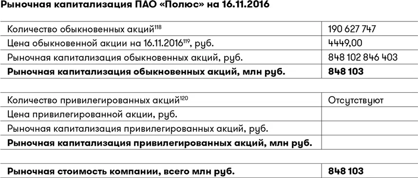 Сравним рыночную стоимость ПАО Полюс с некоторыми цифрами из бухгалтерской - фото 47