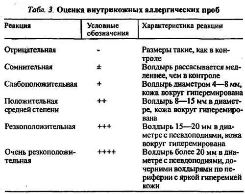 Провокационные аллергические тесты В отдельных случаях при проведении кожных - фото 4