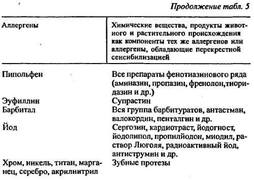 Некоторые аспекты лечения аллергических болезней - фото 9