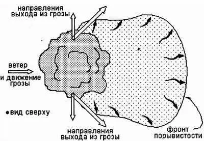 Рис 219 Выход из грозовой тучи В самом неприятном случае когда вас засосало - фото 188