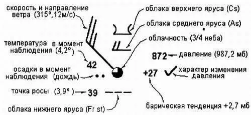 Рис 223 Символы карты погоды Стоит также отметить давление и его изменение - фото 192