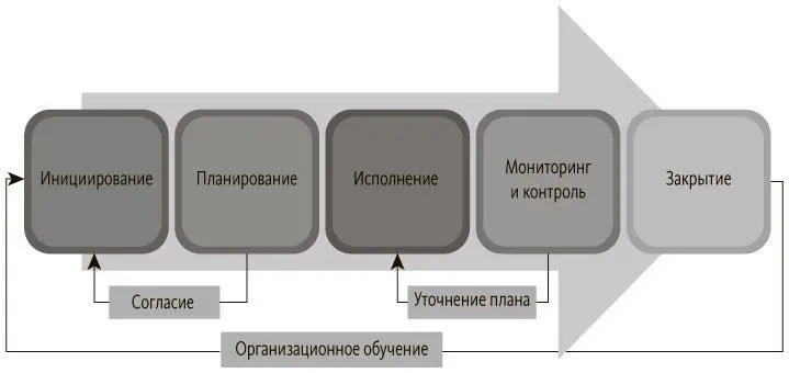Рис 41 Полный процесс менеджмента проектов ИНИЦИИРОВАНИЕ ПРОЕКТОВ - фото 15