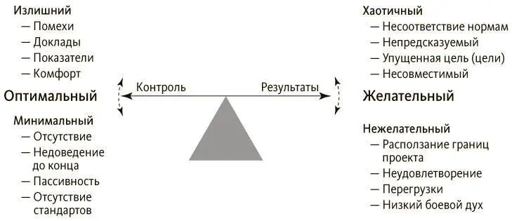 Рис 42 Контроль vs результаты В идеальной ситуации желательно иметь - фото 20