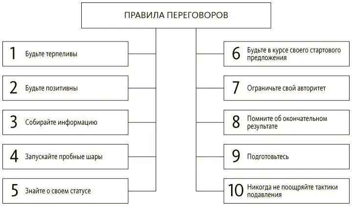 Рис 73 Десять правил переговоров Позиции и отзывы о переговорах Один из - фото 32