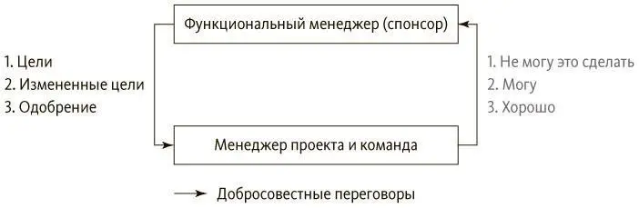 Рис 74 Достижение обязательств диалог между спонсором и менеджером проекта - фото 33