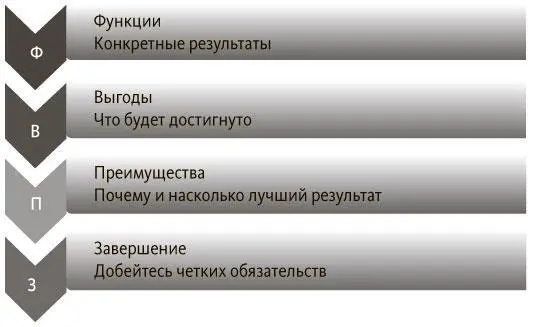 Рис 101 Навыки продаж Если вы не знаете что больше всего беспокоит вашего - фото 39