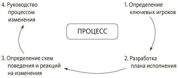 Рис 111 Шаги процесса изменений Определение ведущих игроков проекта - фото 41