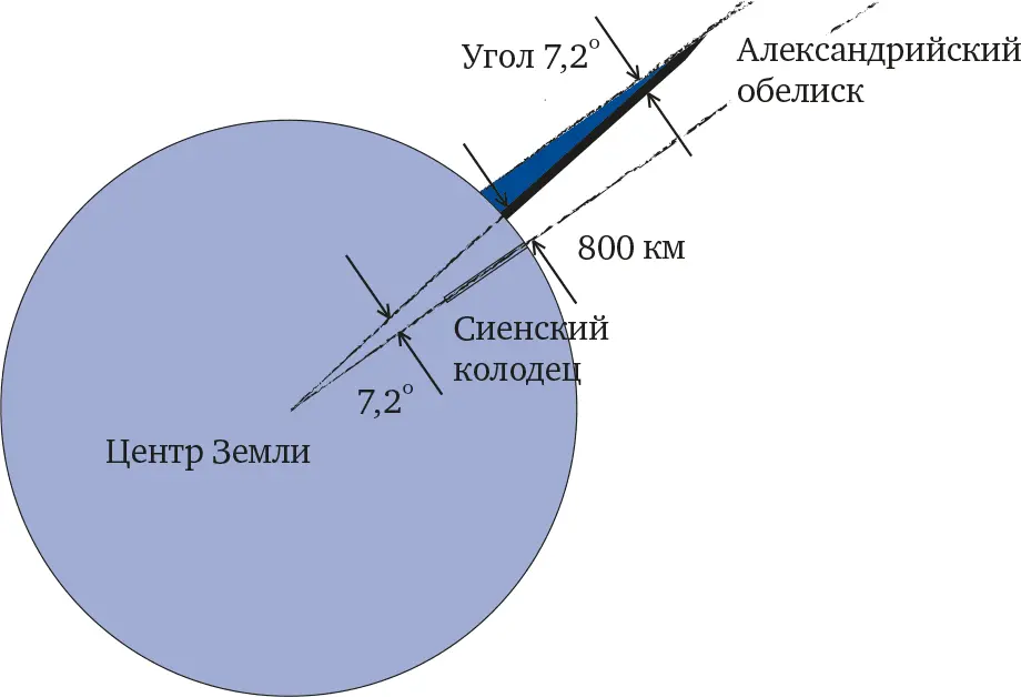 Рис 2 Принцип измерения размеров Земли использованный Эратосфеном 21 июня - фото 2
