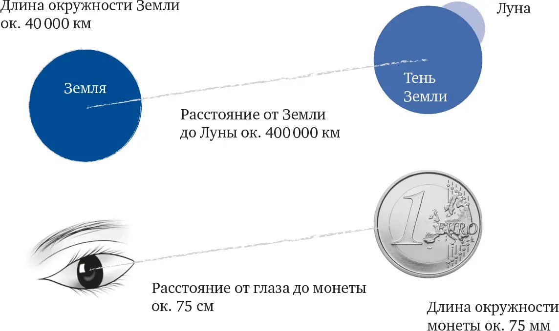 Рис 3 Тень Земли так покрывает диск полной Луны что размер округлого края - фото 3