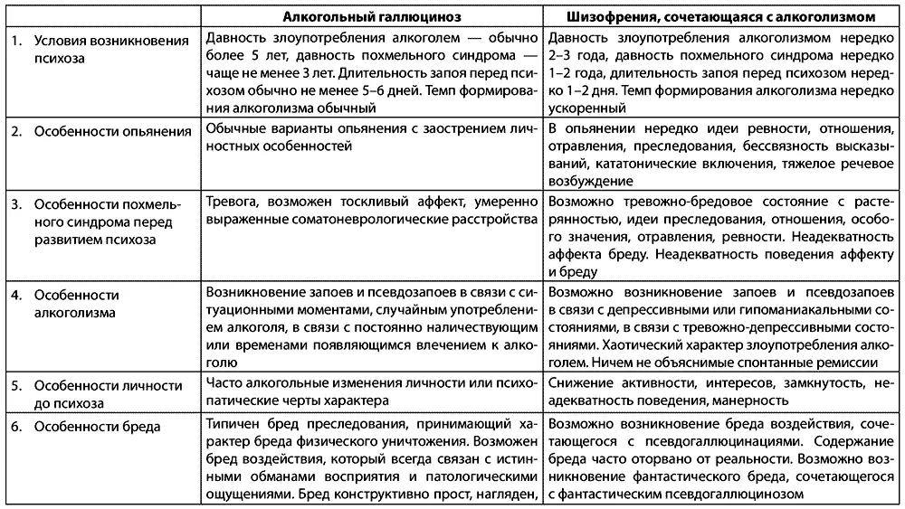 Таблица 22 Дифференциальная диагностика острых алкогольных параноидов - фото 5