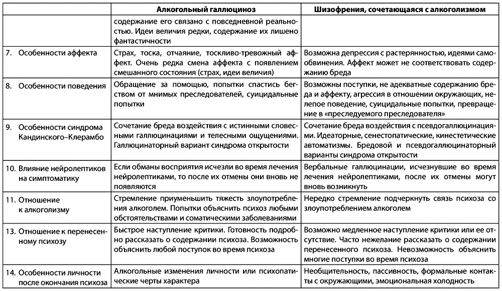 Таблица 22 Дифференциальная диагностика острых алкогольных параноидов - фото 6