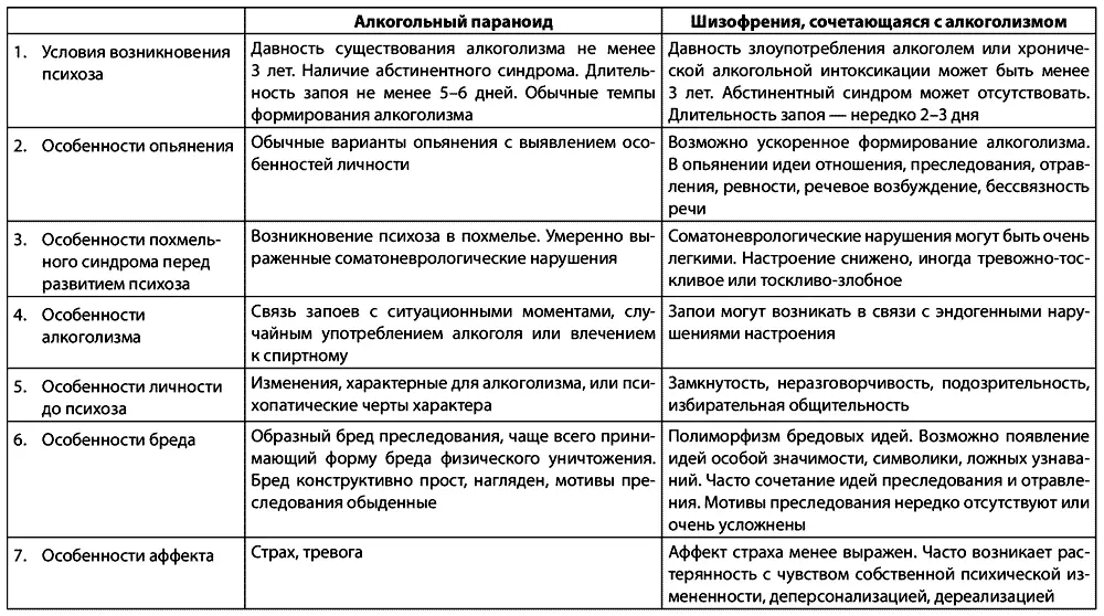 Таблица 23 Дифференциальная диагностика алкогольного фантастического делирия и - фото 7