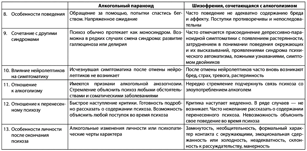 Таблица 23 Дифференциальная диагностика алкогольного фантастического делирия и - фото 8