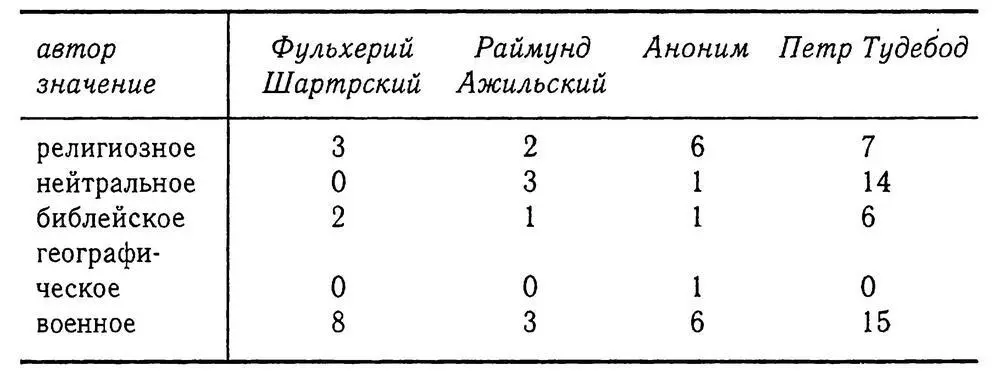 II группа Barbarae nationes В хрониках Первого крестового похода - фото 8
