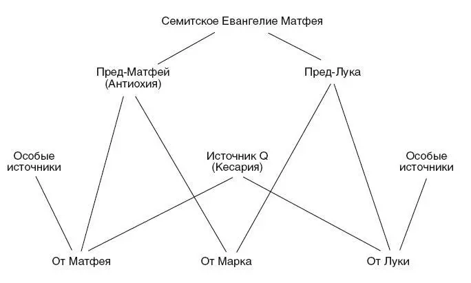 Семитское Евангелие Матфея Устная традиция В начале было Слово Иисус не - фото 8