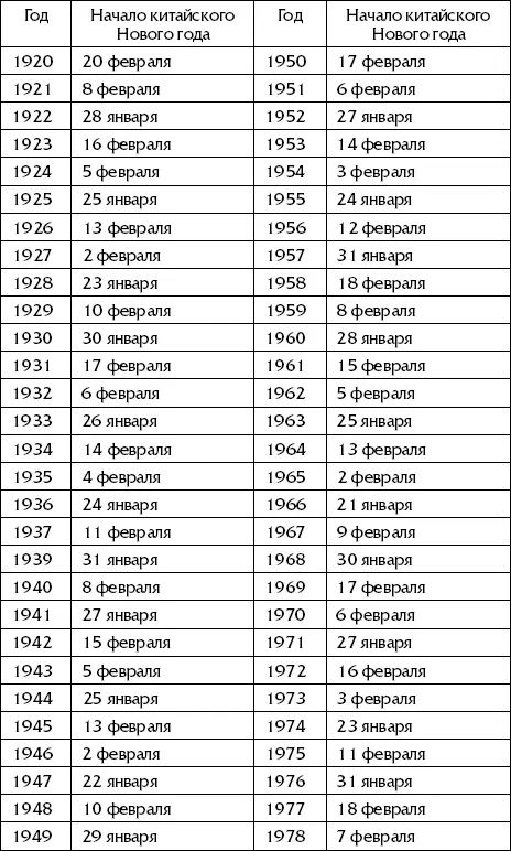 Прежде чем рассчитывать магическое число нужно установить свой год рождения по - фото 20