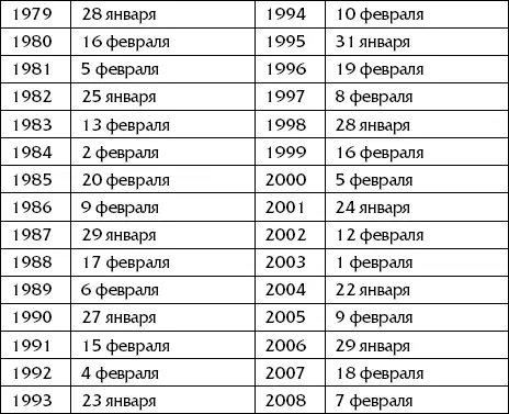 Прежде чем рассчитывать магическое число нужно установить свой год рождения по - фото 21