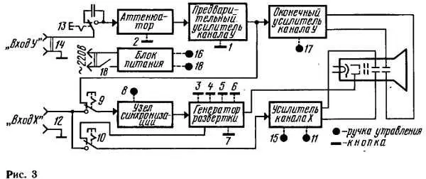 Рис 4 1 2 переключатели делителей канала Y 3 6 переключатели - фото 3