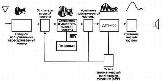 Рис 62 Блоксхема приемника AM Антенна принимает сигналы многих частот в - фото 143