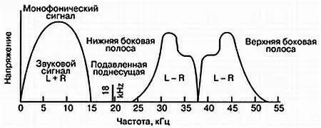 Рис 68 Спектр частот стерео ЧМ Рис 69 Блок схема обработки боковых - фото 147